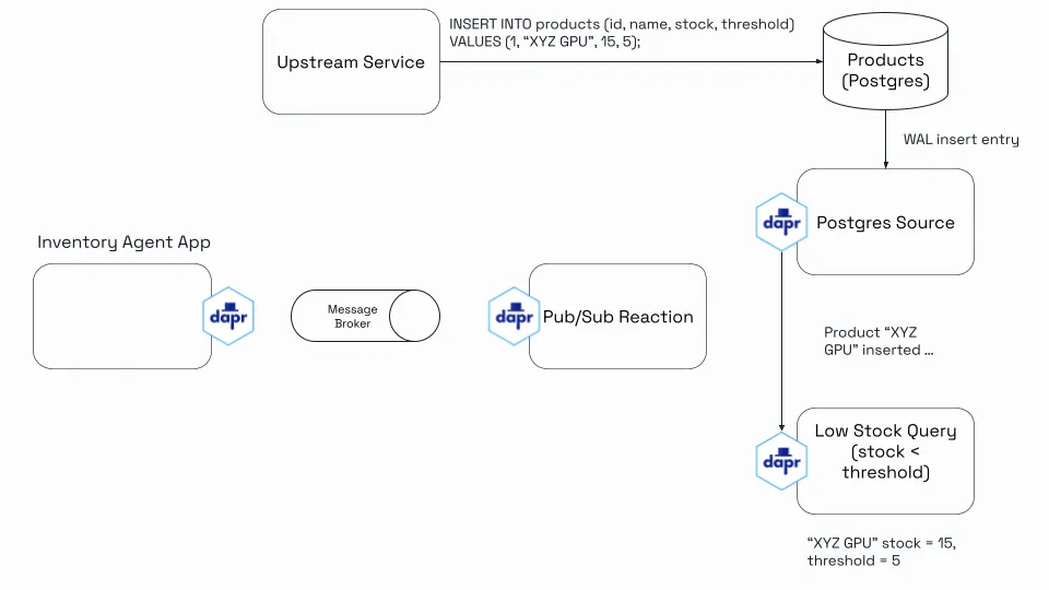 Drasi trigger flow diagram 2