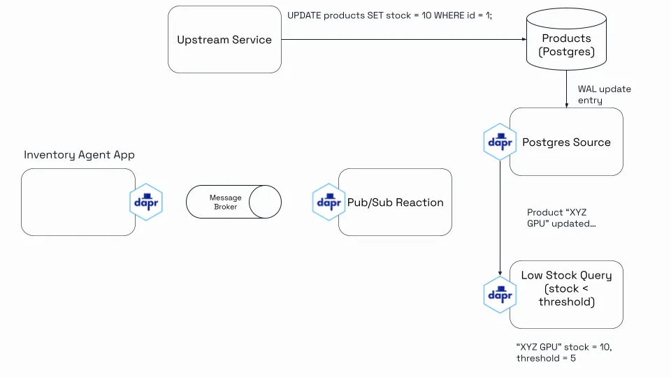 Drasi trigger flow diagram 3