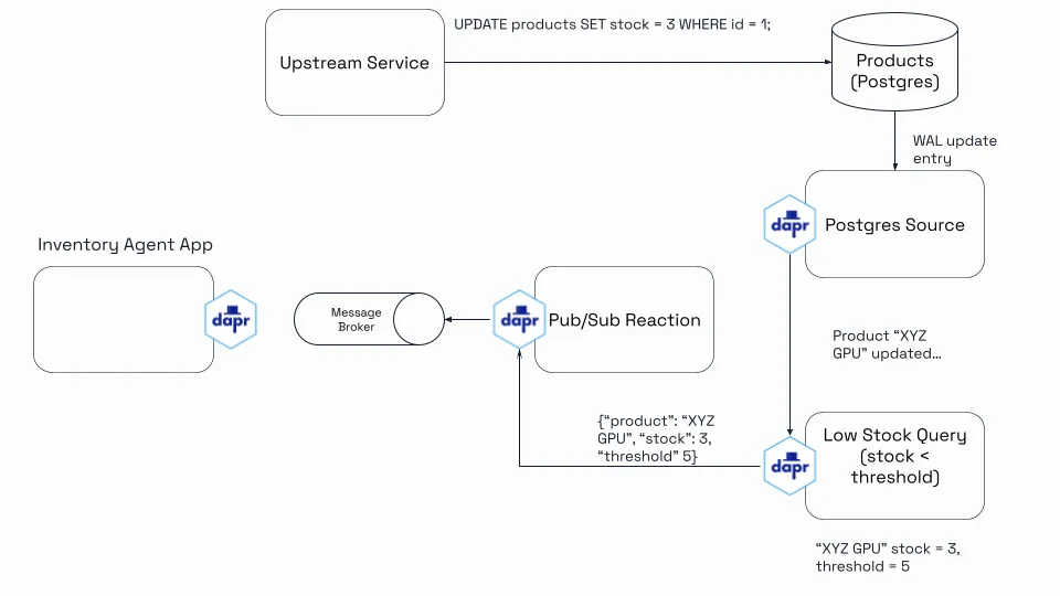 Drasi trigger flow diagram 5