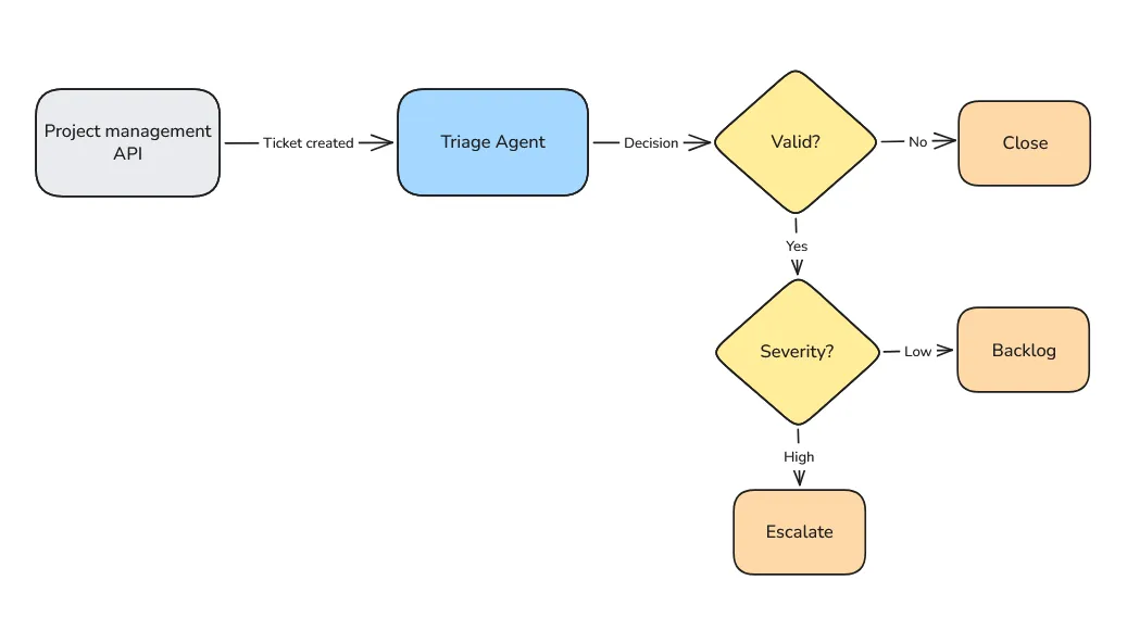 Triage agent